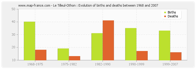 Le Tilleul-Othon : Evolution of births and deaths between 1968 and 2007